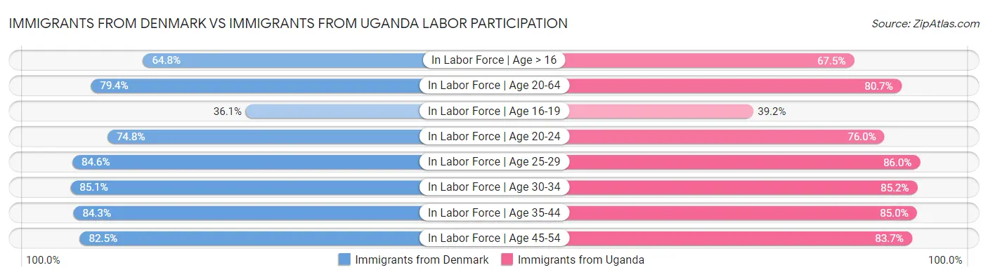 Immigrants from Denmark vs Immigrants from Uganda Labor Participation