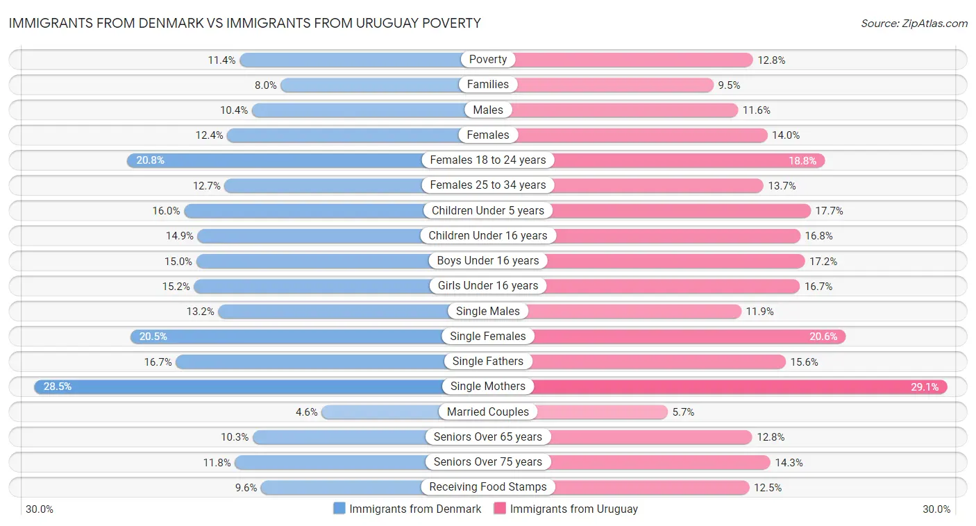 Immigrants from Denmark vs Immigrants from Uruguay Poverty