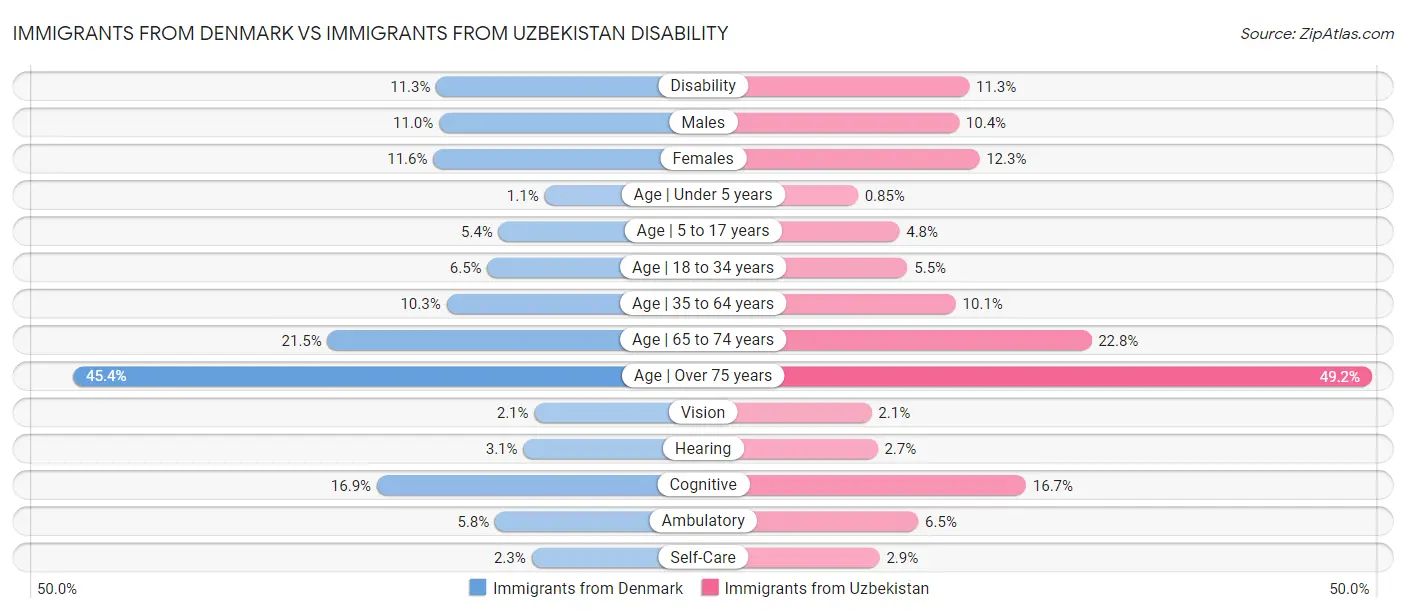 Immigrants from Denmark vs Immigrants from Uzbekistan Disability