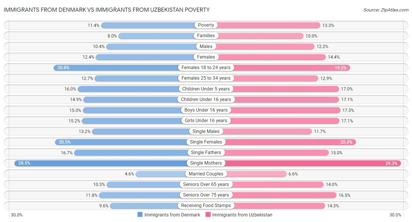 Immigrants from Denmark vs Immigrants from Uzbekistan Poverty