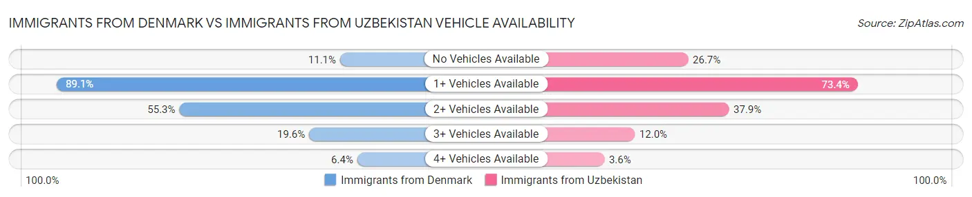 Immigrants from Denmark vs Immigrants from Uzbekistan Vehicle Availability
