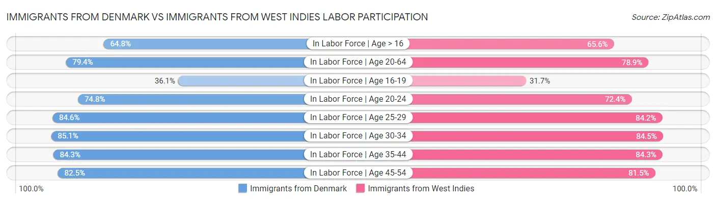 Immigrants from Denmark vs Immigrants from West Indies Labor Participation