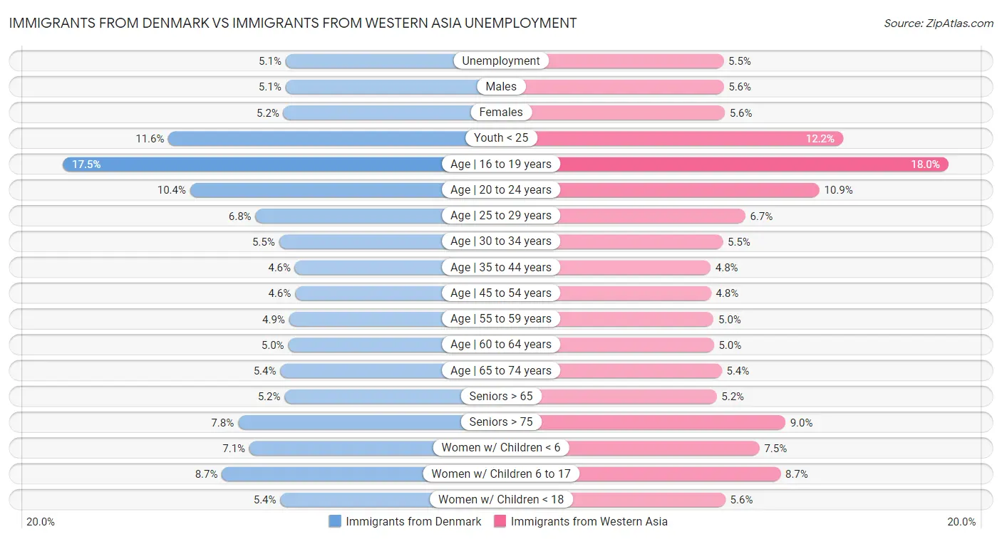 Immigrants from Denmark vs Immigrants from Western Asia Unemployment