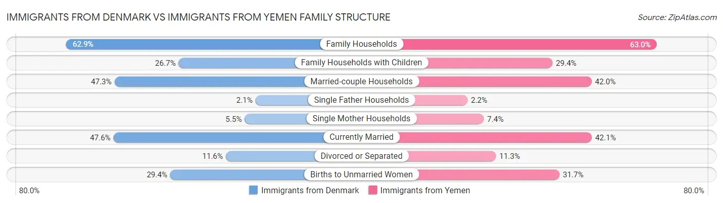Immigrants from Denmark vs Immigrants from Yemen Family Structure