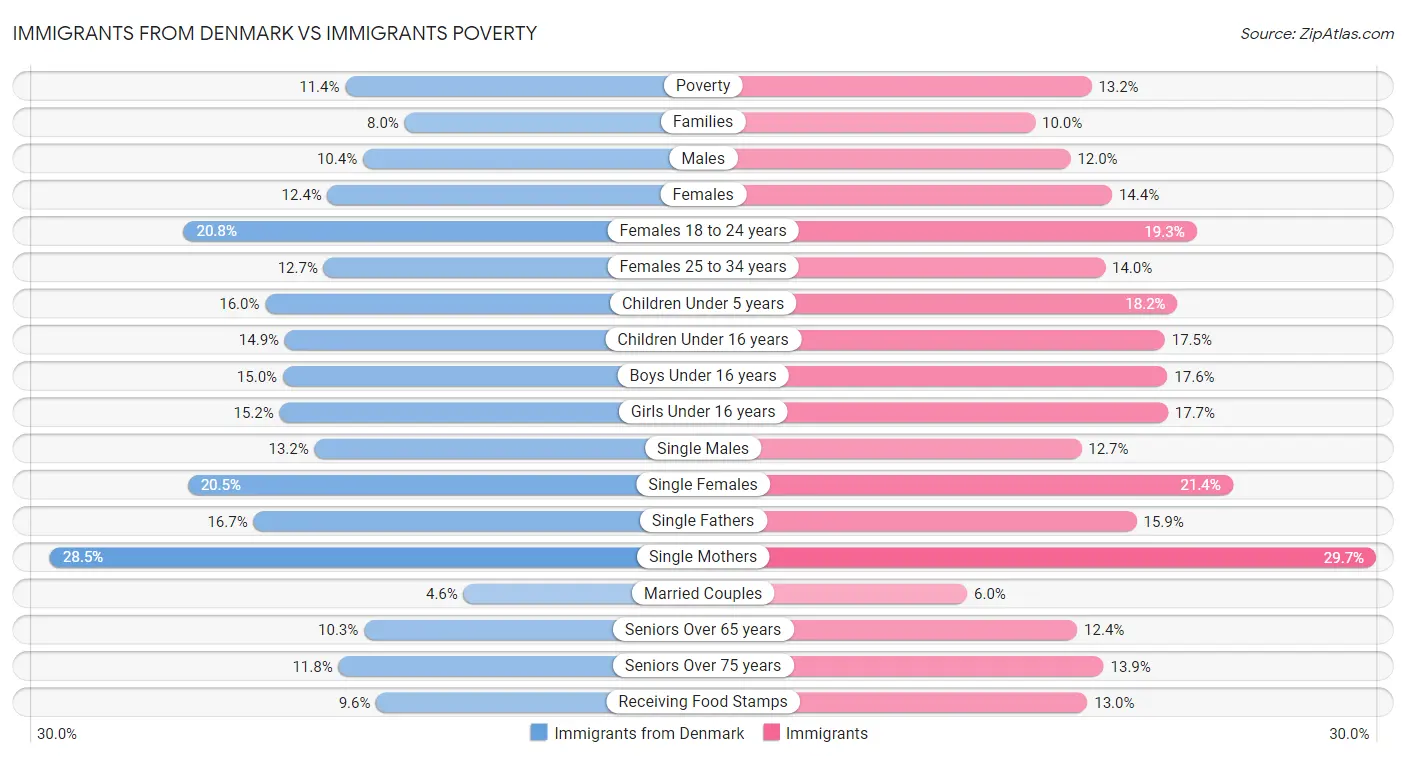 Immigrants from Denmark vs Immigrants Poverty