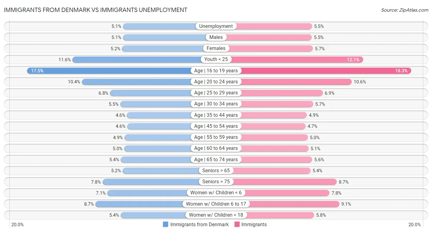 Immigrants from Denmark vs Immigrants Unemployment