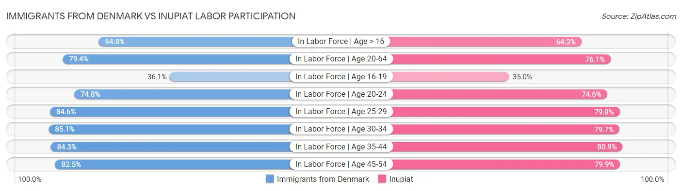 Immigrants from Denmark vs Inupiat Labor Participation