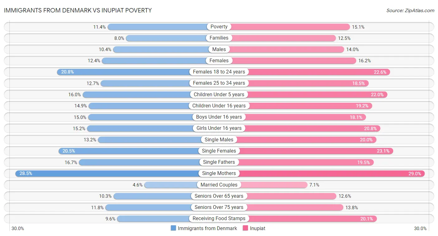 Immigrants from Denmark vs Inupiat Poverty