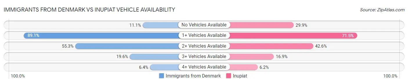 Immigrants from Denmark vs Inupiat Vehicle Availability