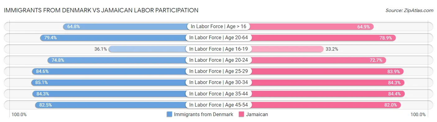 Immigrants from Denmark vs Jamaican Labor Participation