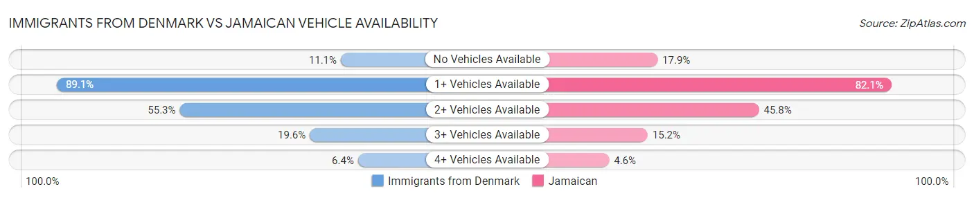 Immigrants from Denmark vs Jamaican Vehicle Availability