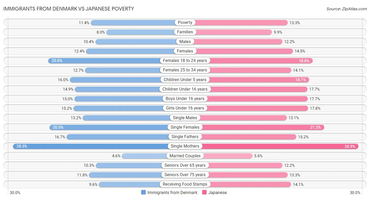 Immigrants from Denmark vs Japanese Poverty
