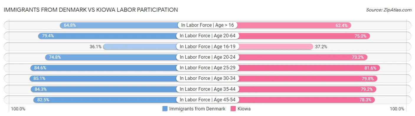 Immigrants from Denmark vs Kiowa Labor Participation