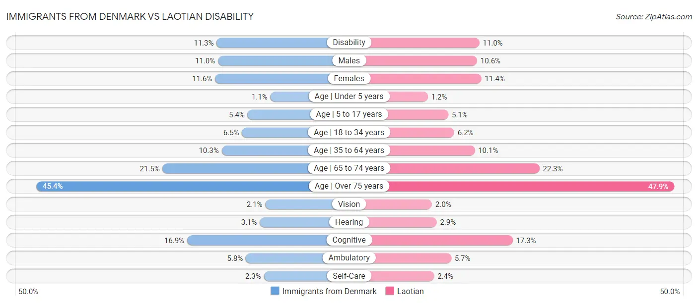 Immigrants from Denmark vs Laotian Disability