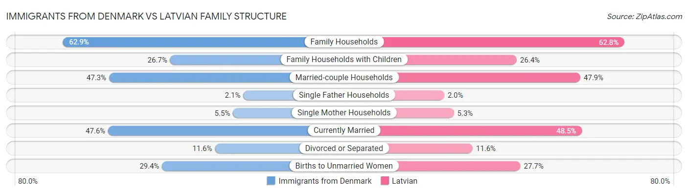 Immigrants from Denmark vs Latvian Family Structure