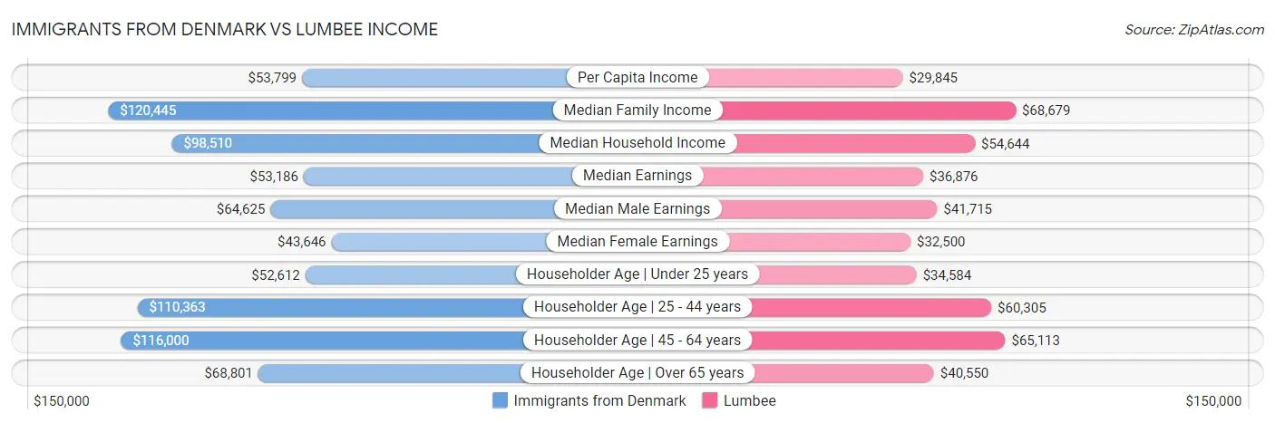 Immigrants from Denmark vs Lumbee Income