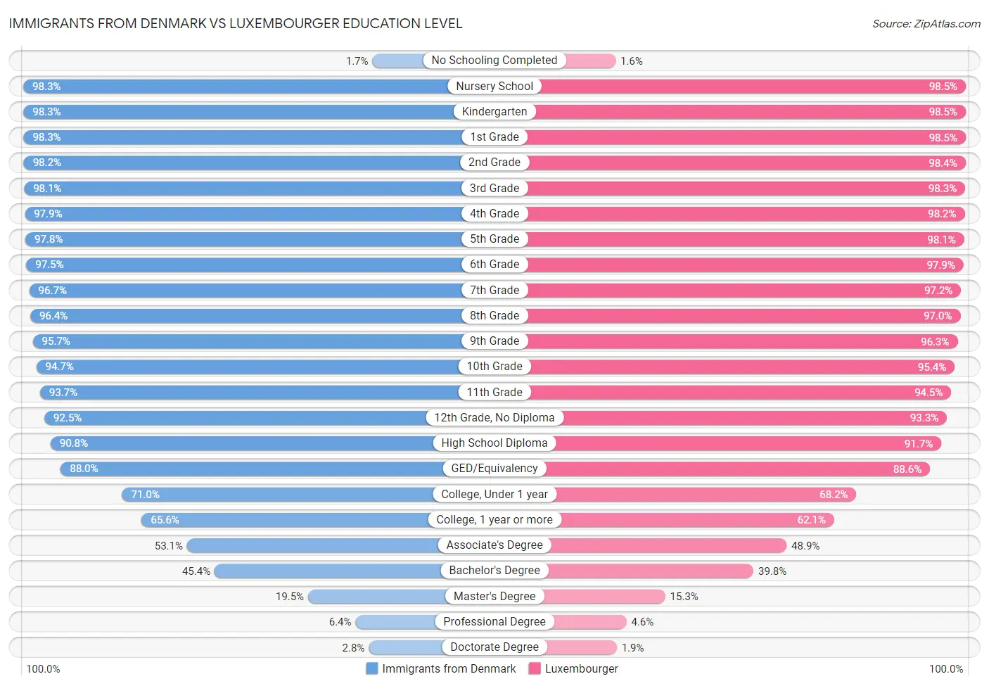 Immigrants from Denmark vs Luxembourger Education Level