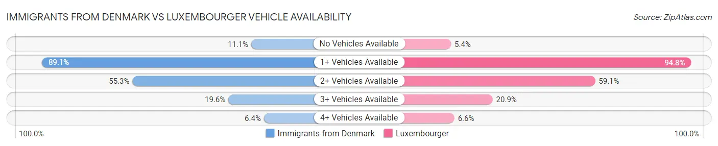 Immigrants from Denmark vs Luxembourger Vehicle Availability