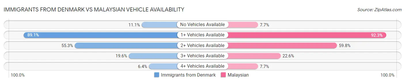 Immigrants from Denmark vs Malaysian Vehicle Availability