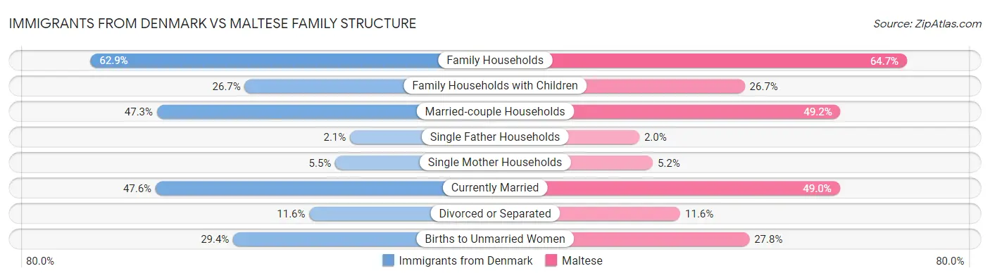 Immigrants from Denmark vs Maltese Family Structure