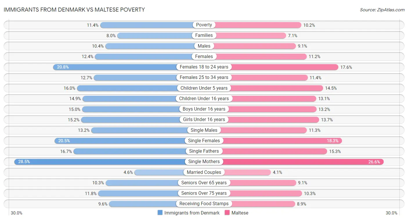 Immigrants from Denmark vs Maltese Poverty