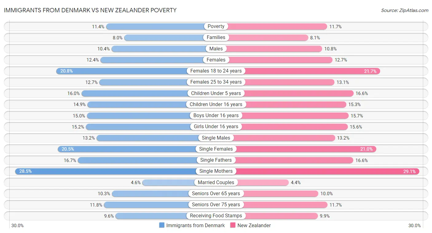 Immigrants from Denmark vs New Zealander Poverty
