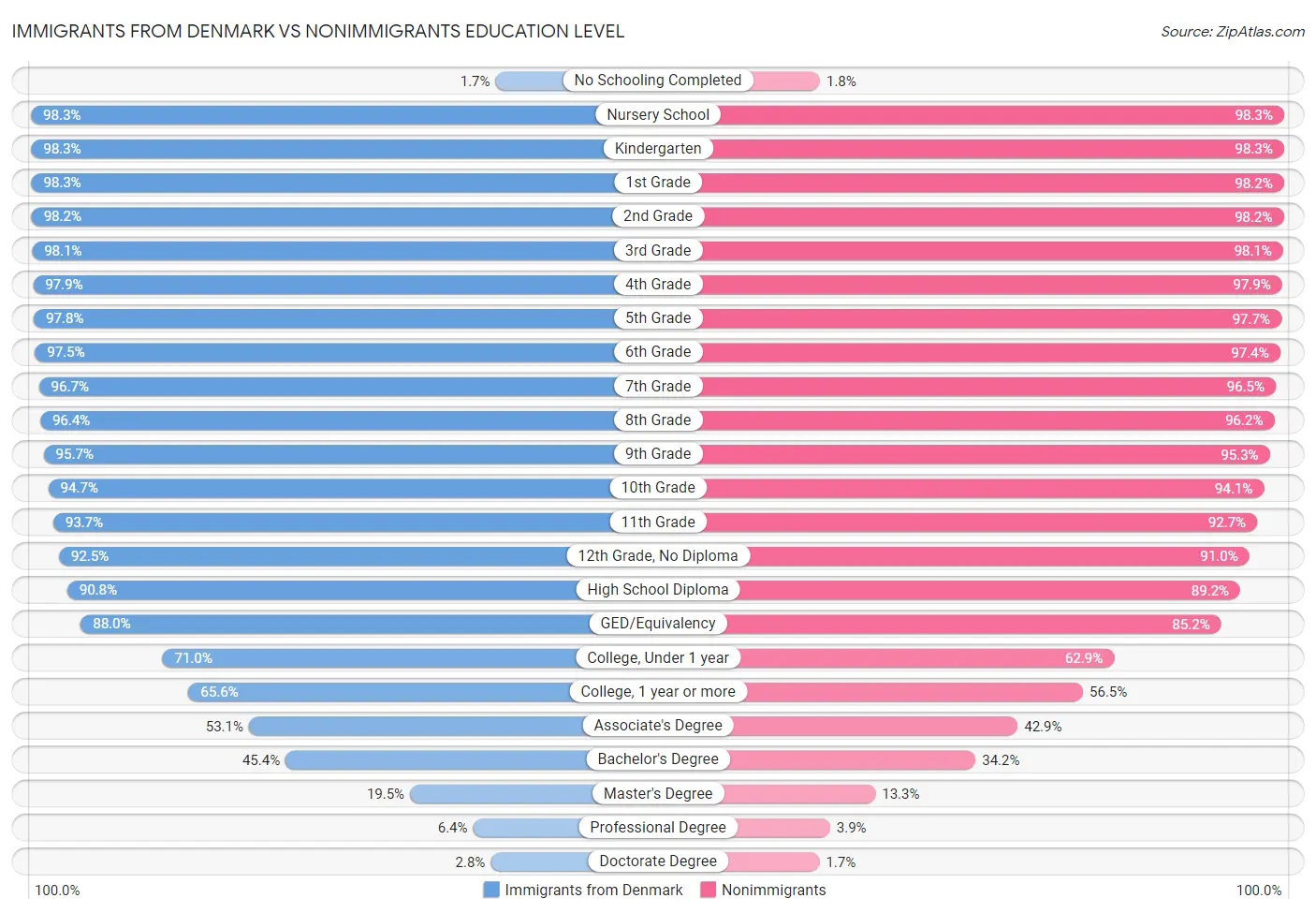 Immigrants from Denmark vs Nonimmigrants Education Level