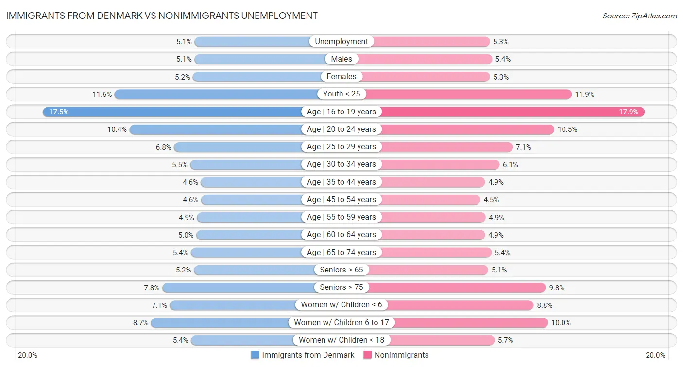 Immigrants from Denmark vs Nonimmigrants Unemployment