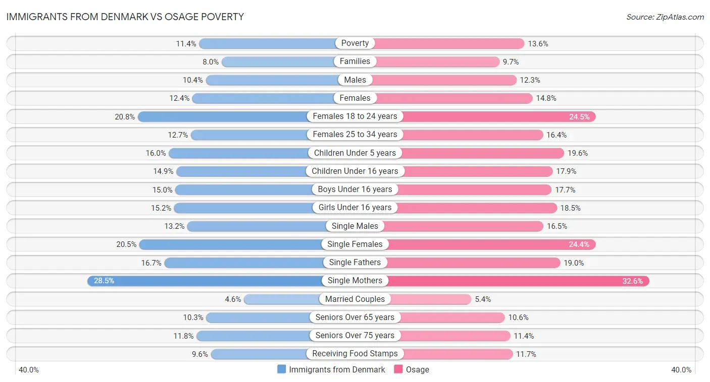Immigrants from Denmark vs Osage Poverty