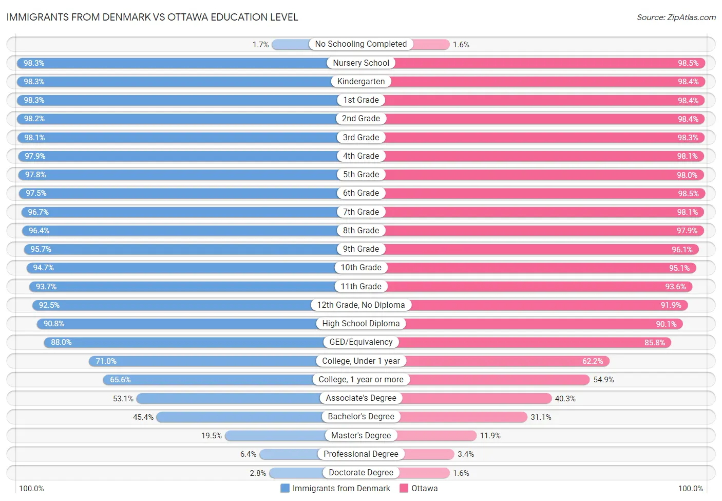 Immigrants from Denmark vs Ottawa Education Level