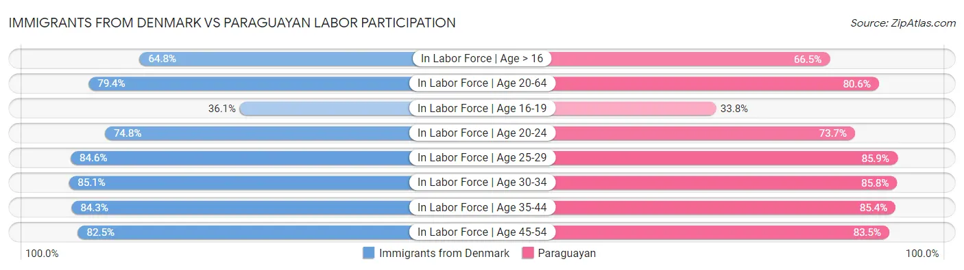 Immigrants from Denmark vs Paraguayan Labor Participation