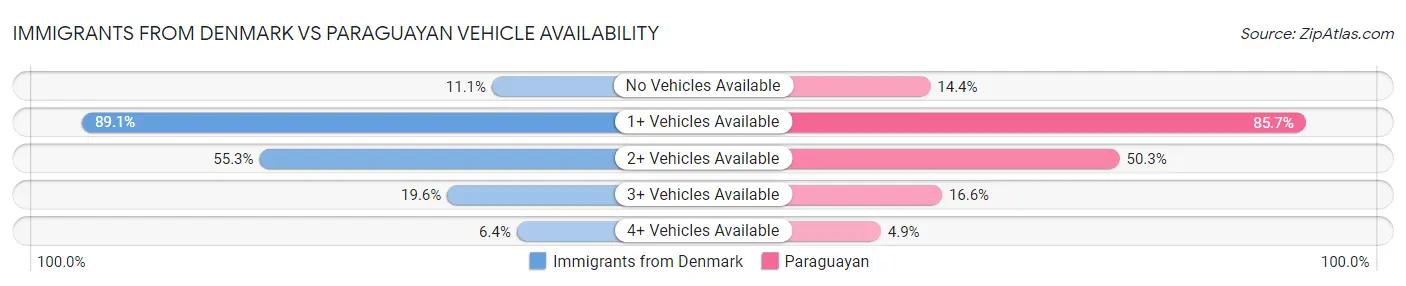 Immigrants from Denmark vs Paraguayan Vehicle Availability