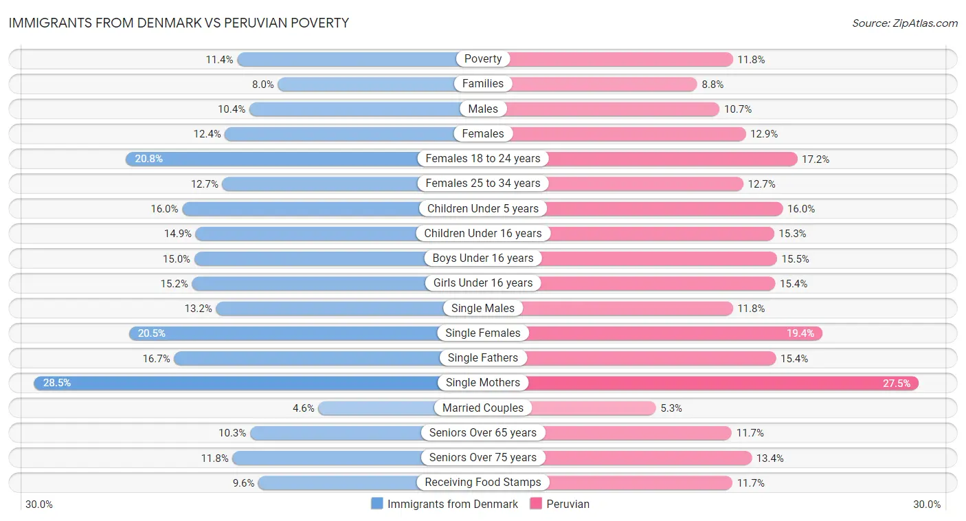 Immigrants from Denmark vs Peruvian Poverty