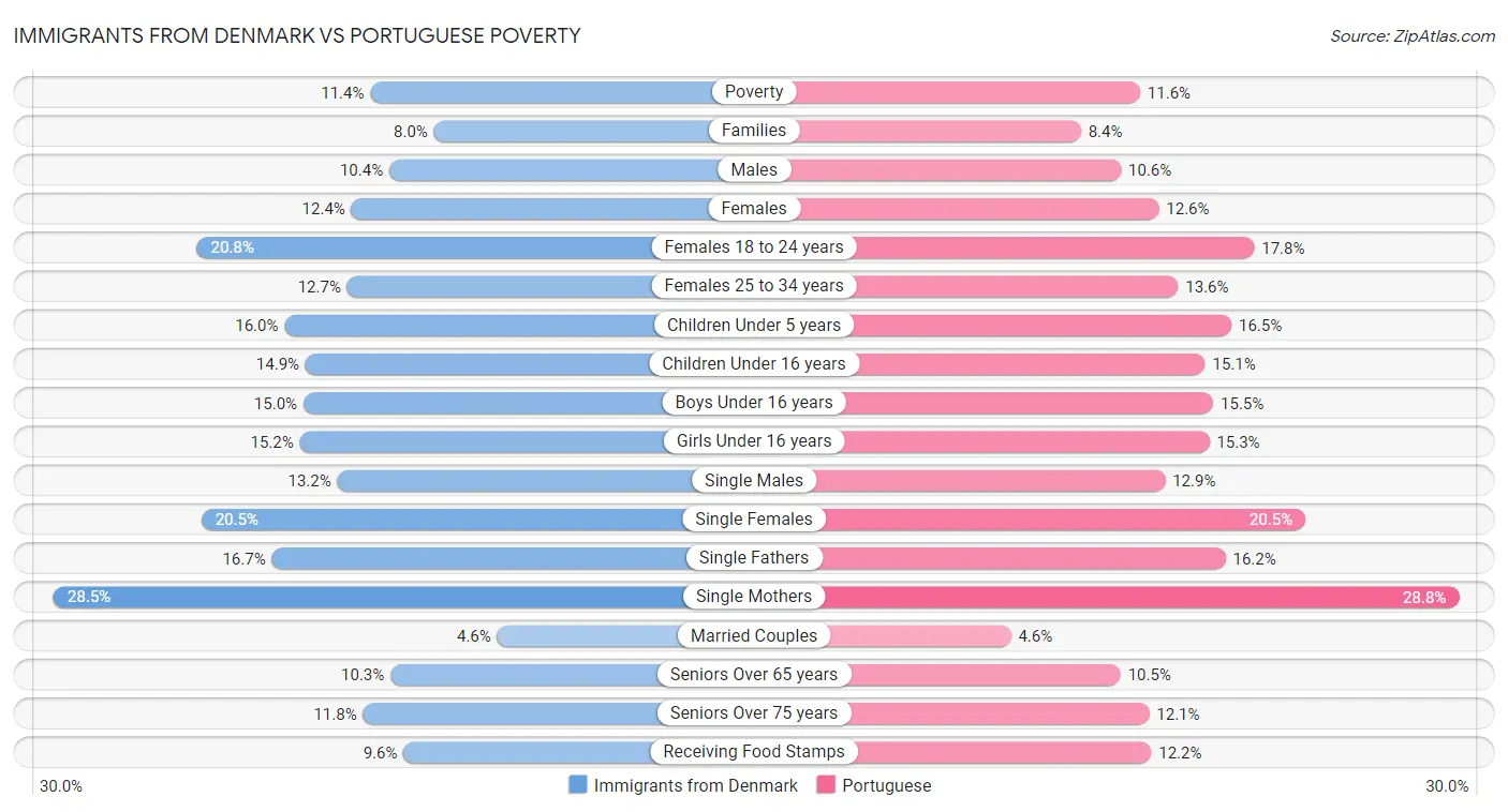 Immigrants from Denmark vs Portuguese Poverty