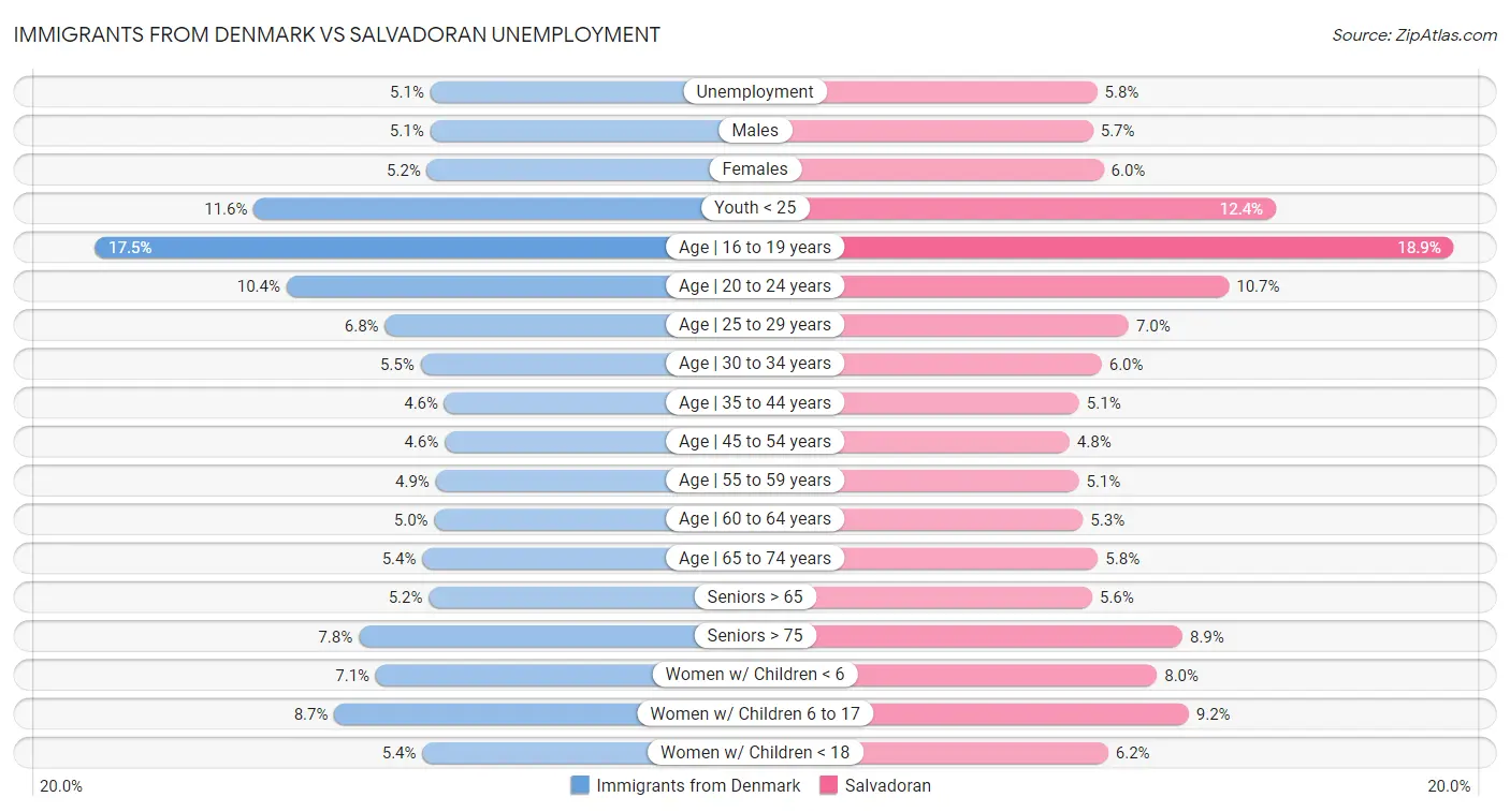 Immigrants from Denmark vs Salvadoran Unemployment