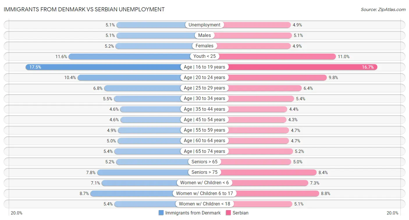 Immigrants from Denmark vs Serbian Unemployment