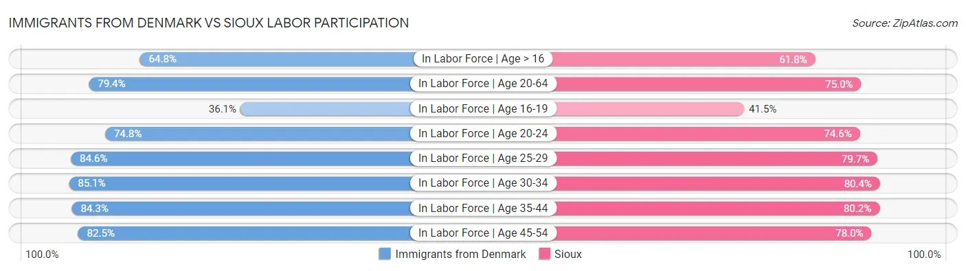 Immigrants from Denmark vs Sioux Labor Participation