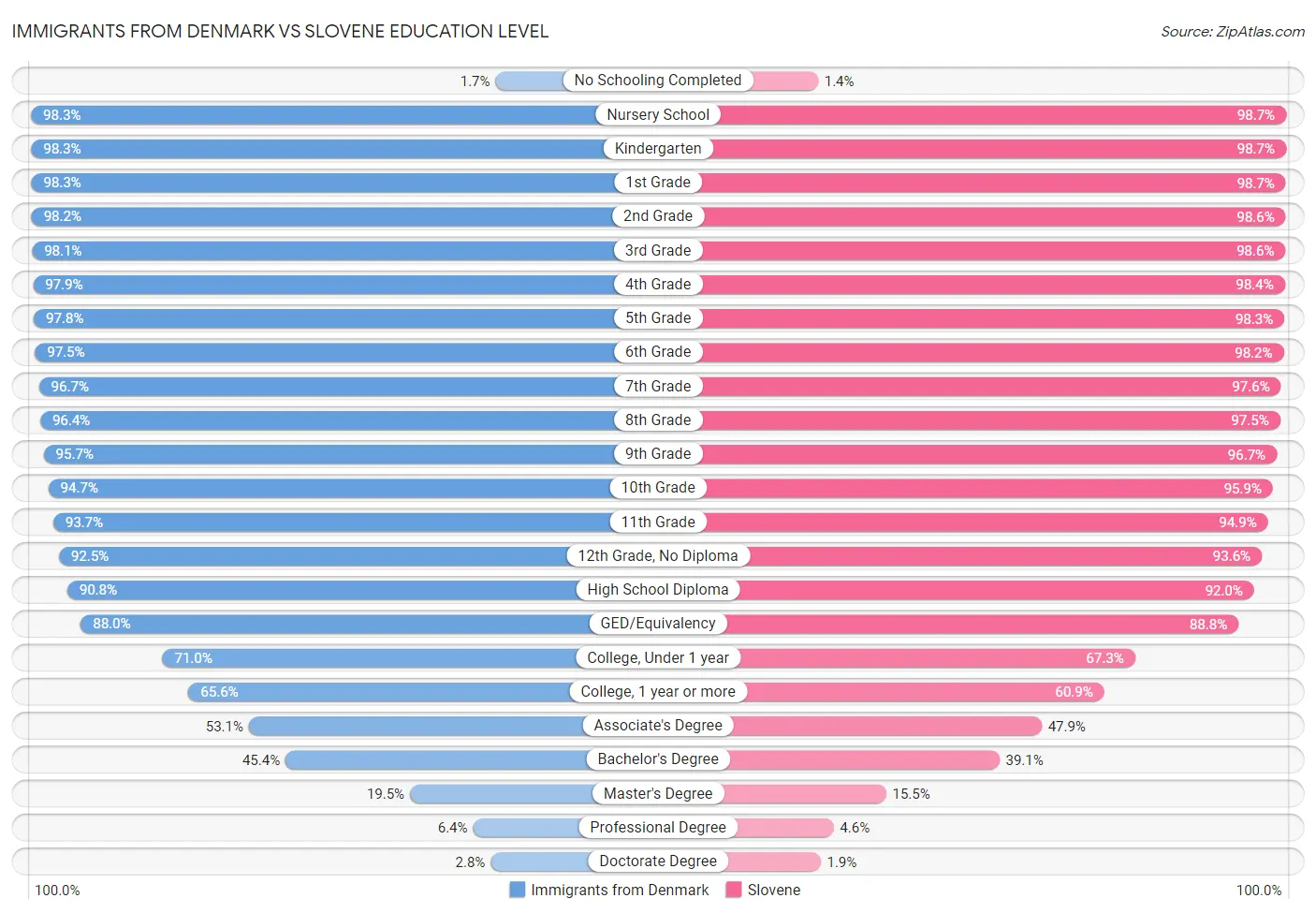 Immigrants from Denmark vs Slovene Education Level