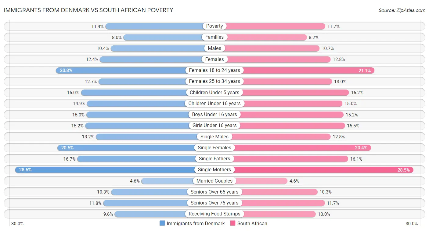 Immigrants from Denmark vs South African Poverty