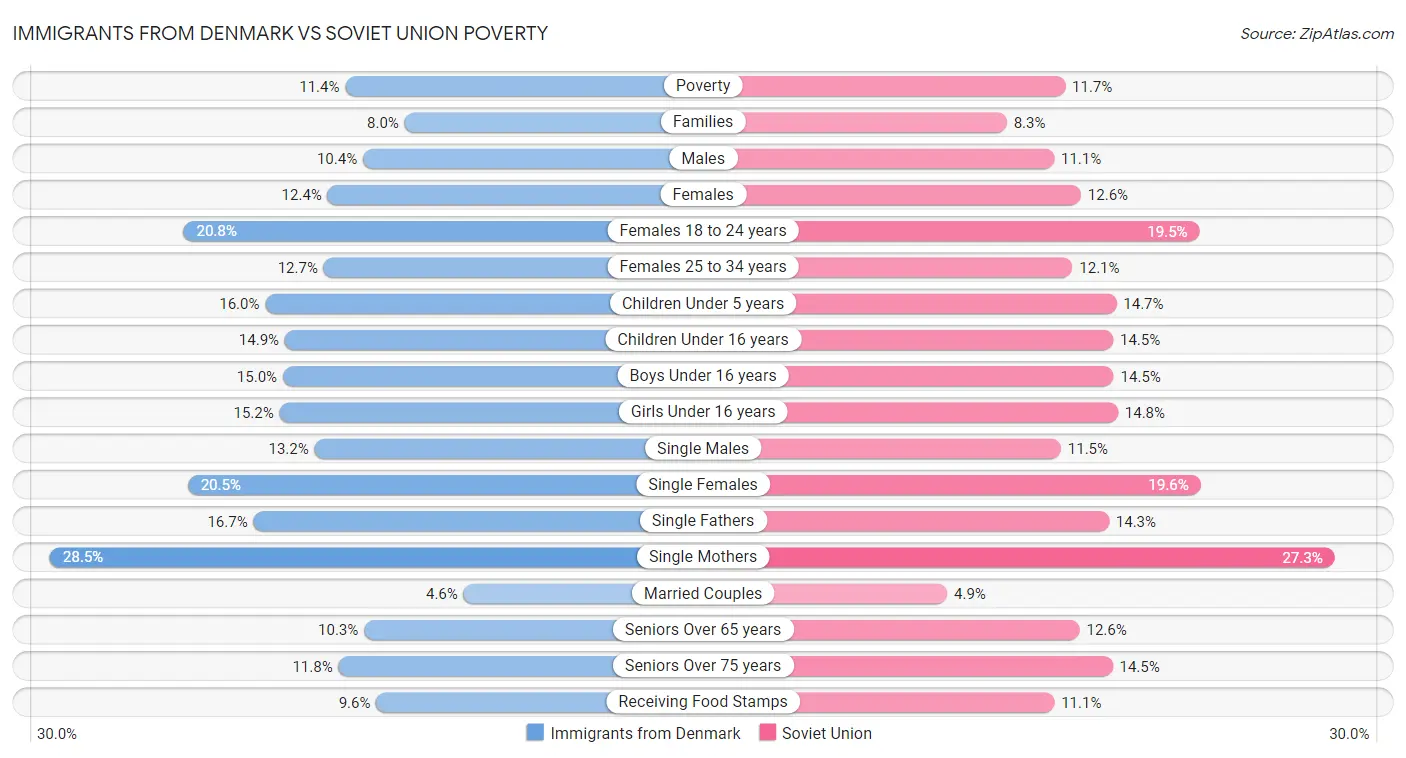 Immigrants from Denmark vs Soviet Union Poverty