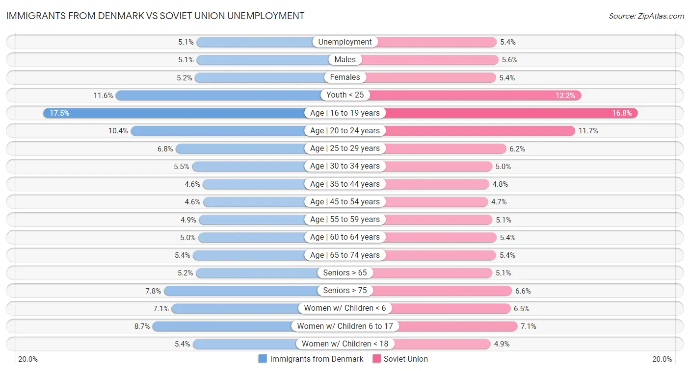 Immigrants from Denmark vs Soviet Union Unemployment