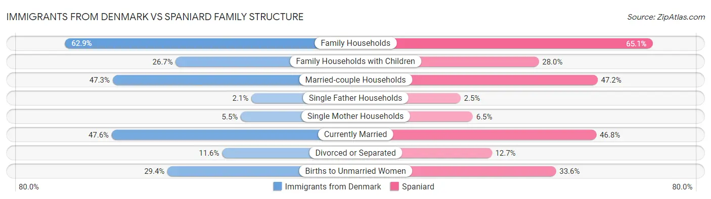 Immigrants from Denmark vs Spaniard Family Structure