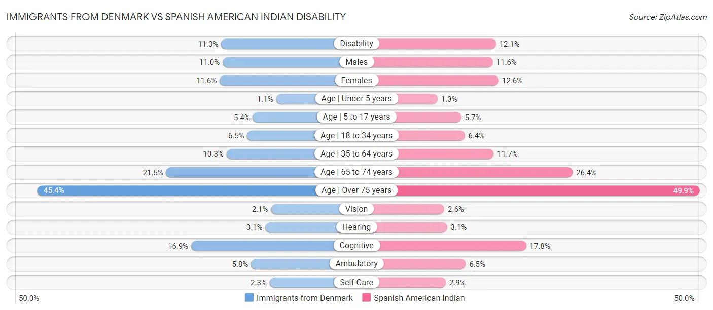 Immigrants from Denmark vs Spanish American Indian Disability