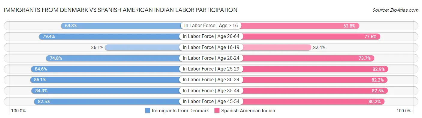 Immigrants from Denmark vs Spanish American Indian Labor Participation