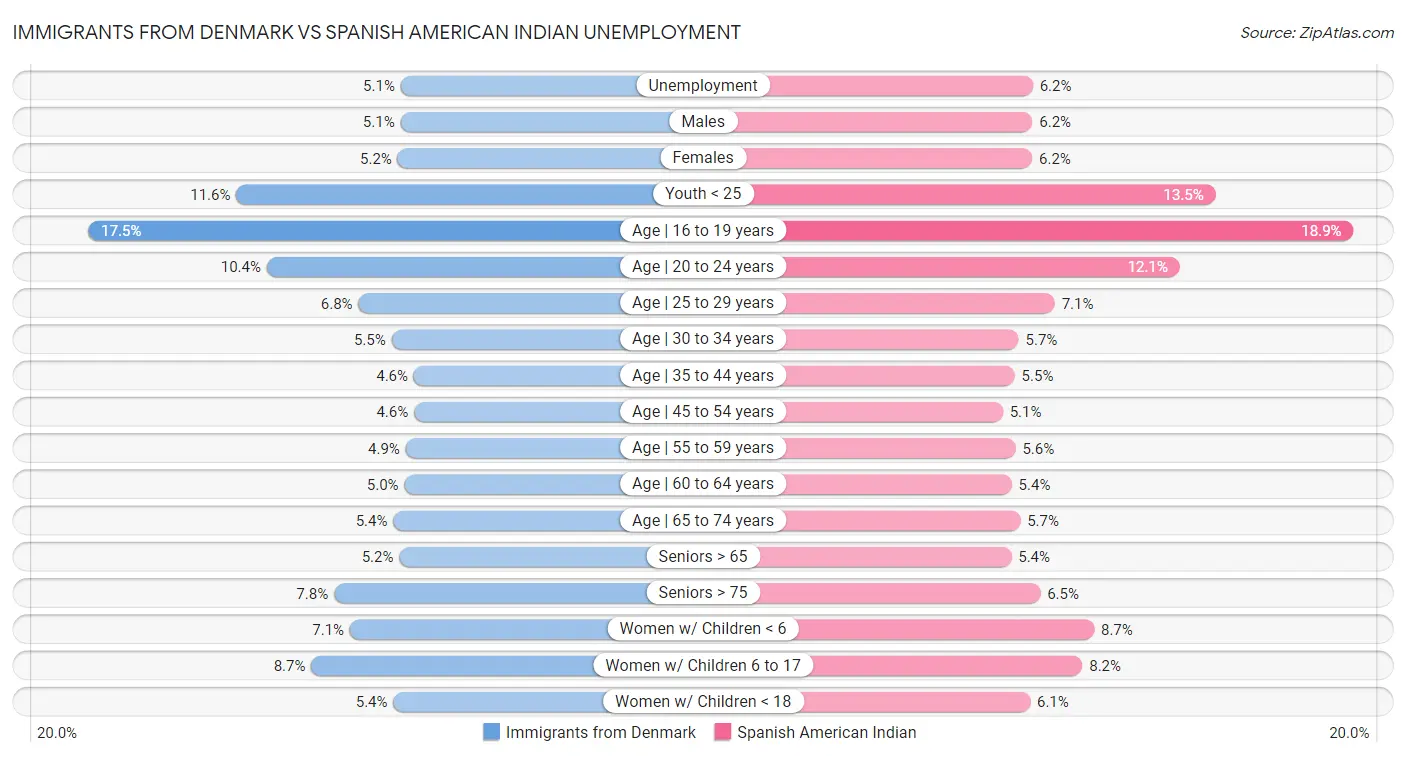 Immigrants from Denmark vs Spanish American Indian Unemployment