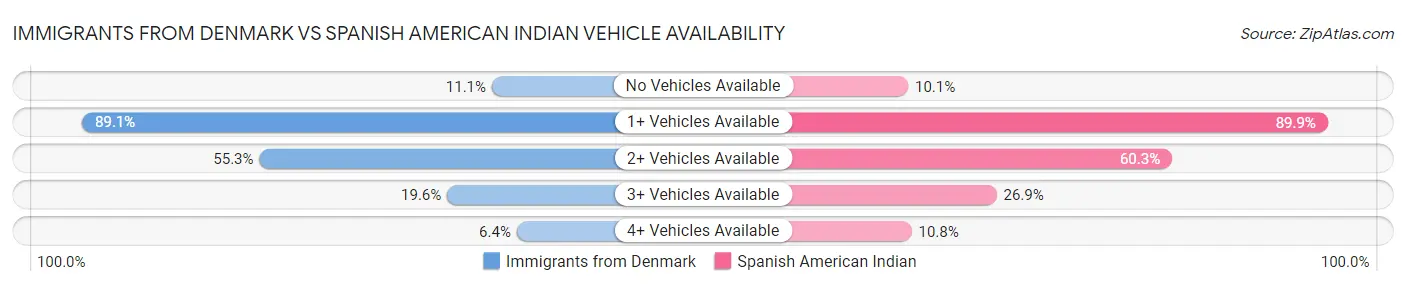 Immigrants from Denmark vs Spanish American Indian Vehicle Availability