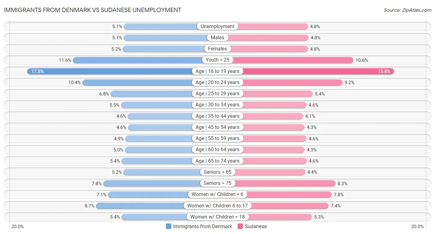 Immigrants from Denmark vs Sudanese Unemployment