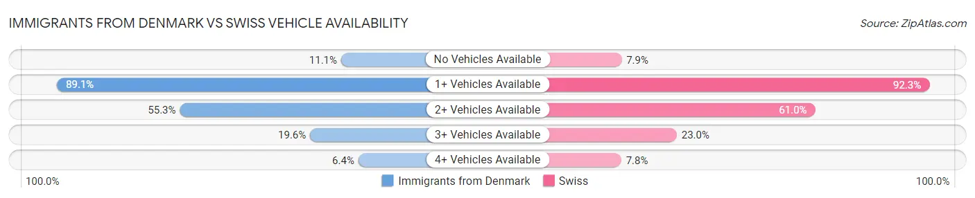Immigrants from Denmark vs Swiss Vehicle Availability
