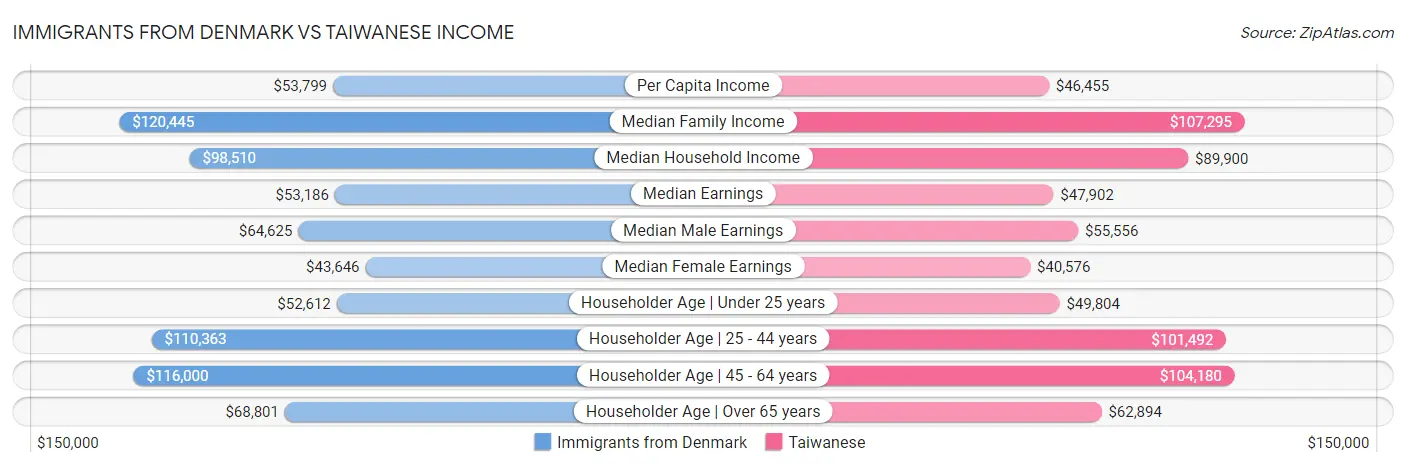 Immigrants from Denmark vs Taiwanese Income