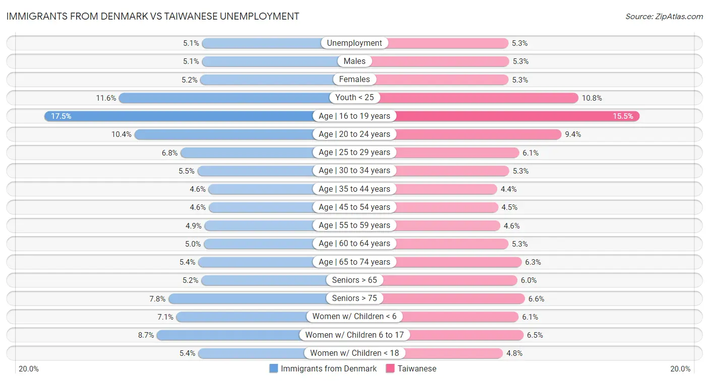 Immigrants from Denmark vs Taiwanese Unemployment